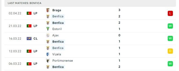 5 tran gan nhat - Benfica