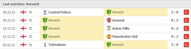 Cac tran dau gan nhat- Norwich City