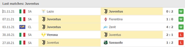 Cac tran gan nhat - Juventus