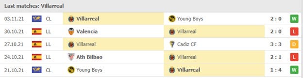 cac tran gan nhat - Villarreal