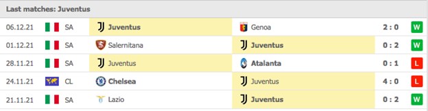 Cac tran dau gan nhat - Juventus