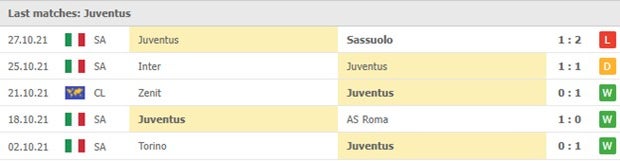 Cac tran gan nhat - Juventus