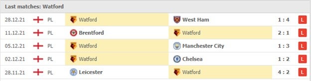 Cac tran dau gan nhat- Watford