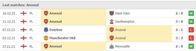 Cac tran dau gan nhat- Arsenal
