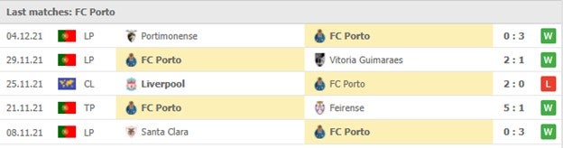Cac tran dau gan nhat - FC Porto