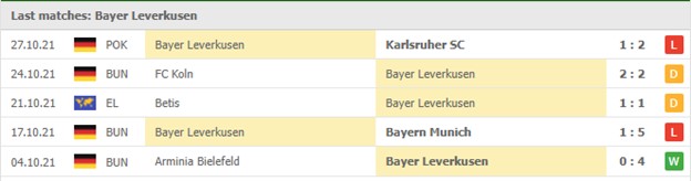 Cac tran gan nhat - Leverkusen