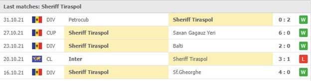 Cac tran gan nhat - Sheriff Tiraspol
