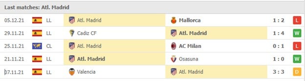 Cac tran dau gan nhat - Atletico Madrid