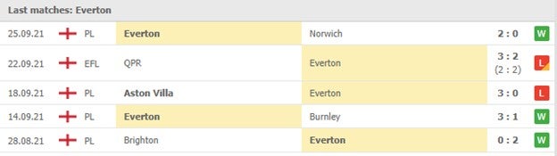 cac tran gan nhat - Everton