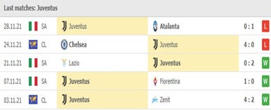 Cac tran dau gan nhat - Juventus
