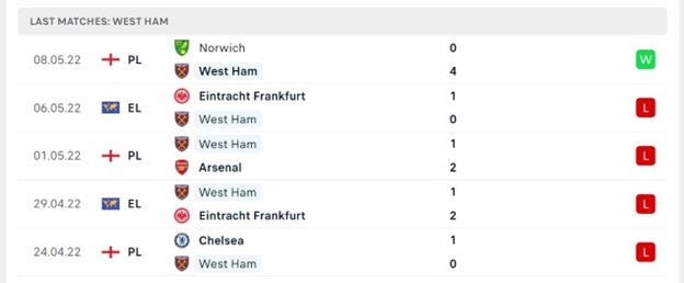 5 tran gan nhat- West Ham - 8-05-2022